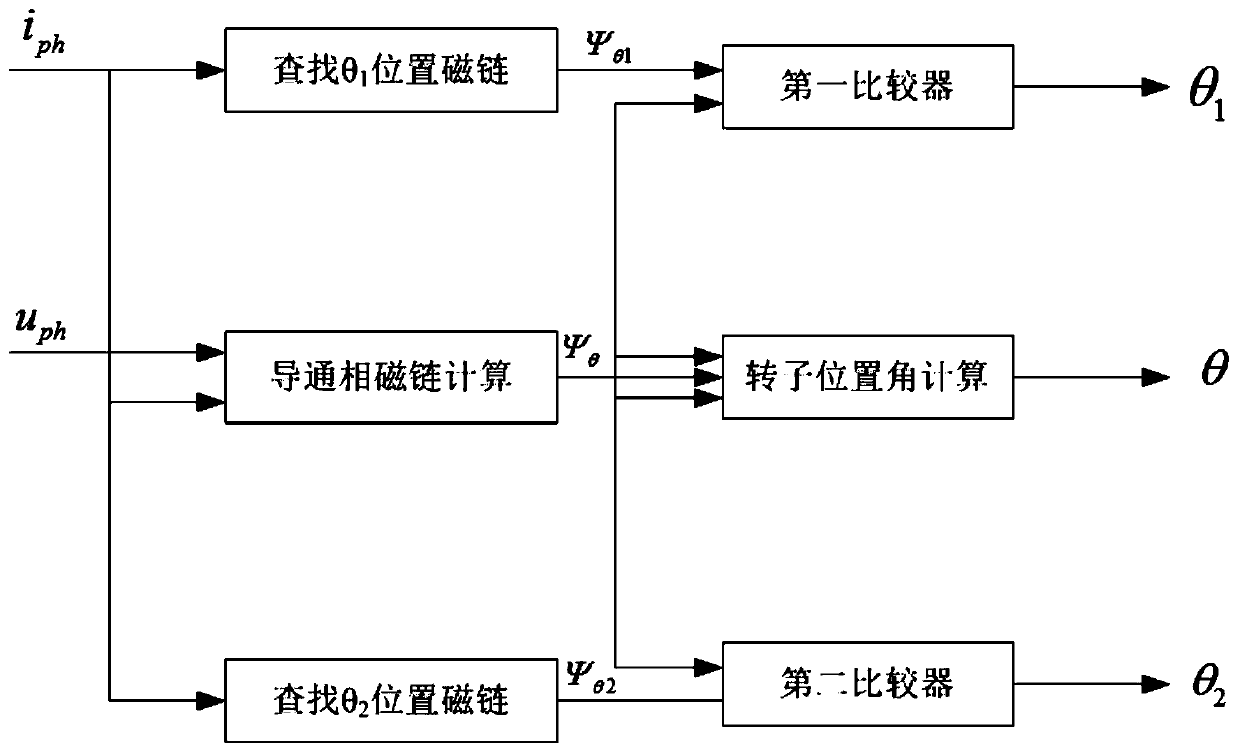 Rotor position detecting method of switched reluctance motor based on conducting phase flux linkage