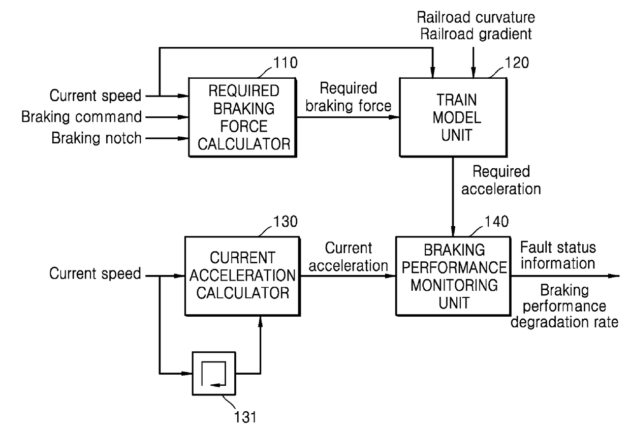 Fault diagnosis apparatus for brake of train and automatic train operation equipment due to the reduction braking performance using the same and fault diagnosis method for brake of train