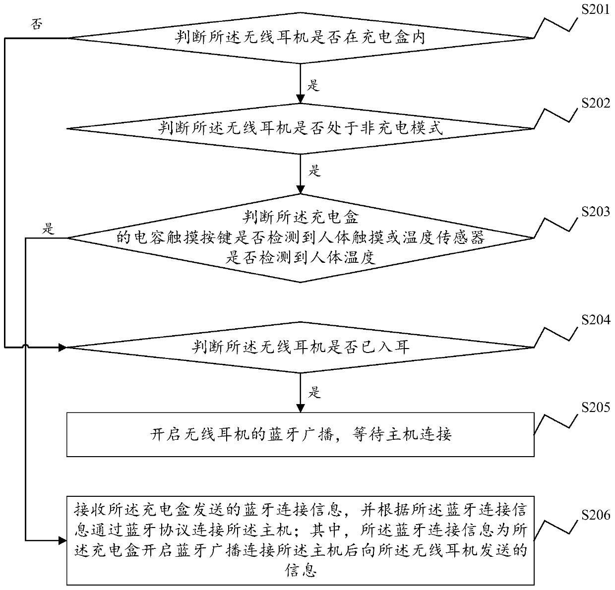 Wireless earphone control method and system, wireless earphone, charging box and storage medium