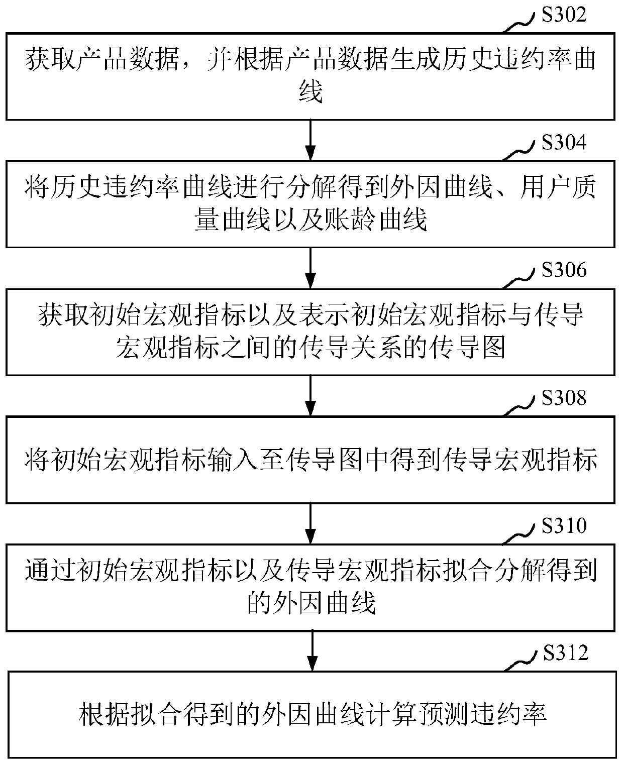 Product reject ratio prediction method and device, computer equipment and storage medium