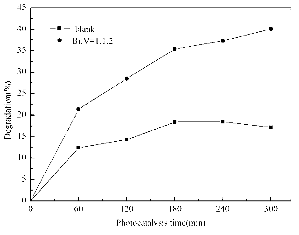 Method for preparing BiVO4 film with photocatalysis performance by using sol-gel method