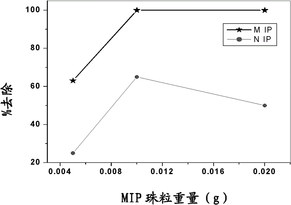 Synthetic method of molecule marking polymer particles or beads conducting selective detoxification on natural water polluted by endosulfans, analogs or derivatives, and product