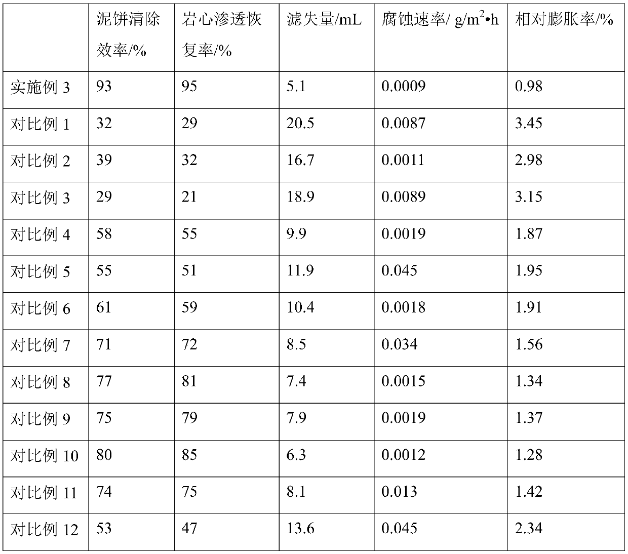 Strong bunching inhibition environment-friendly drilling completion fluid