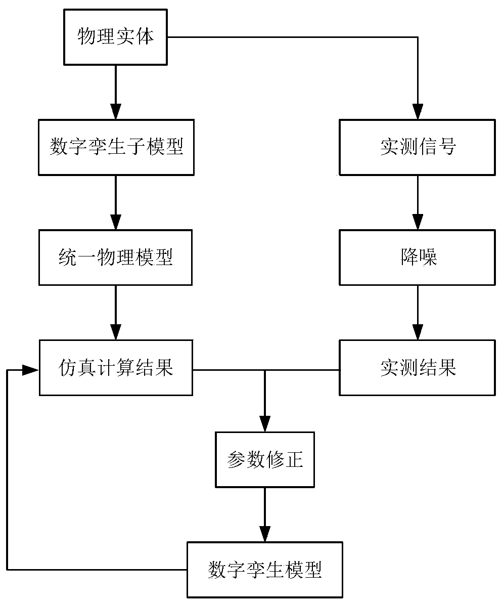 Digital twin modeling method for aero-engine turbine disc-rotor-supporting system