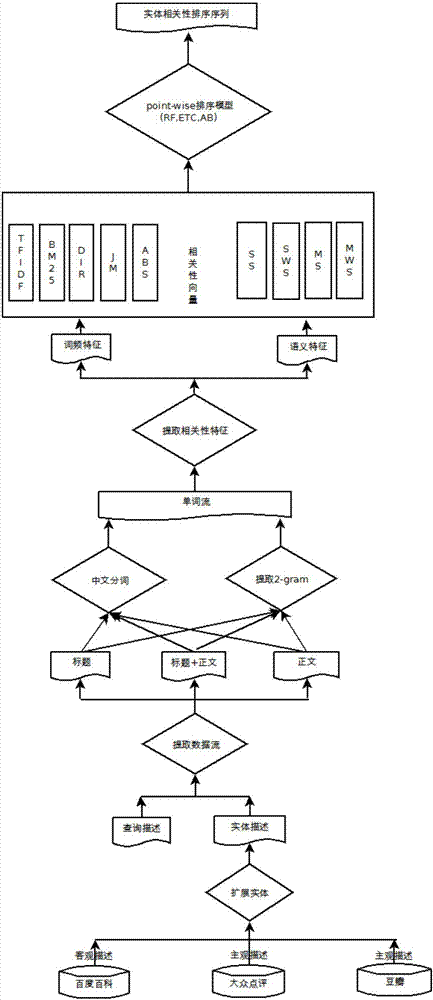 Sorting method and apparatus based on entity semantics and word frequencies of comprehensive knowledge