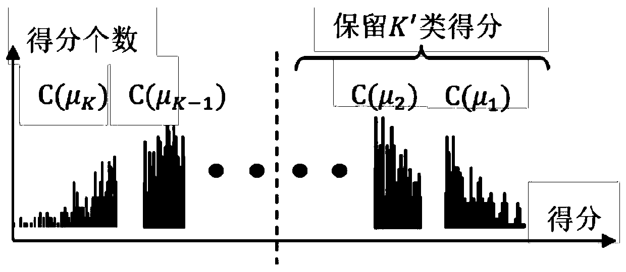 Speaker confirmation method adopting unsupervised clustering score regularity