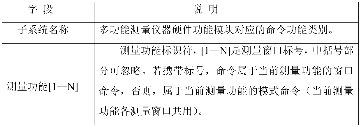 A method for processing program-controlled commands of a multifunctional measuring instrument