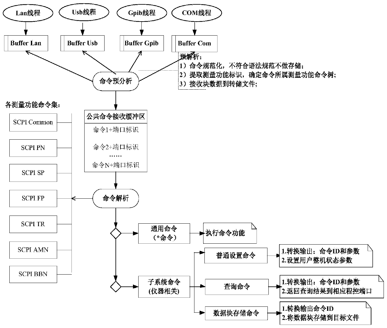 A method for processing program-controlled commands of a multifunctional measuring instrument