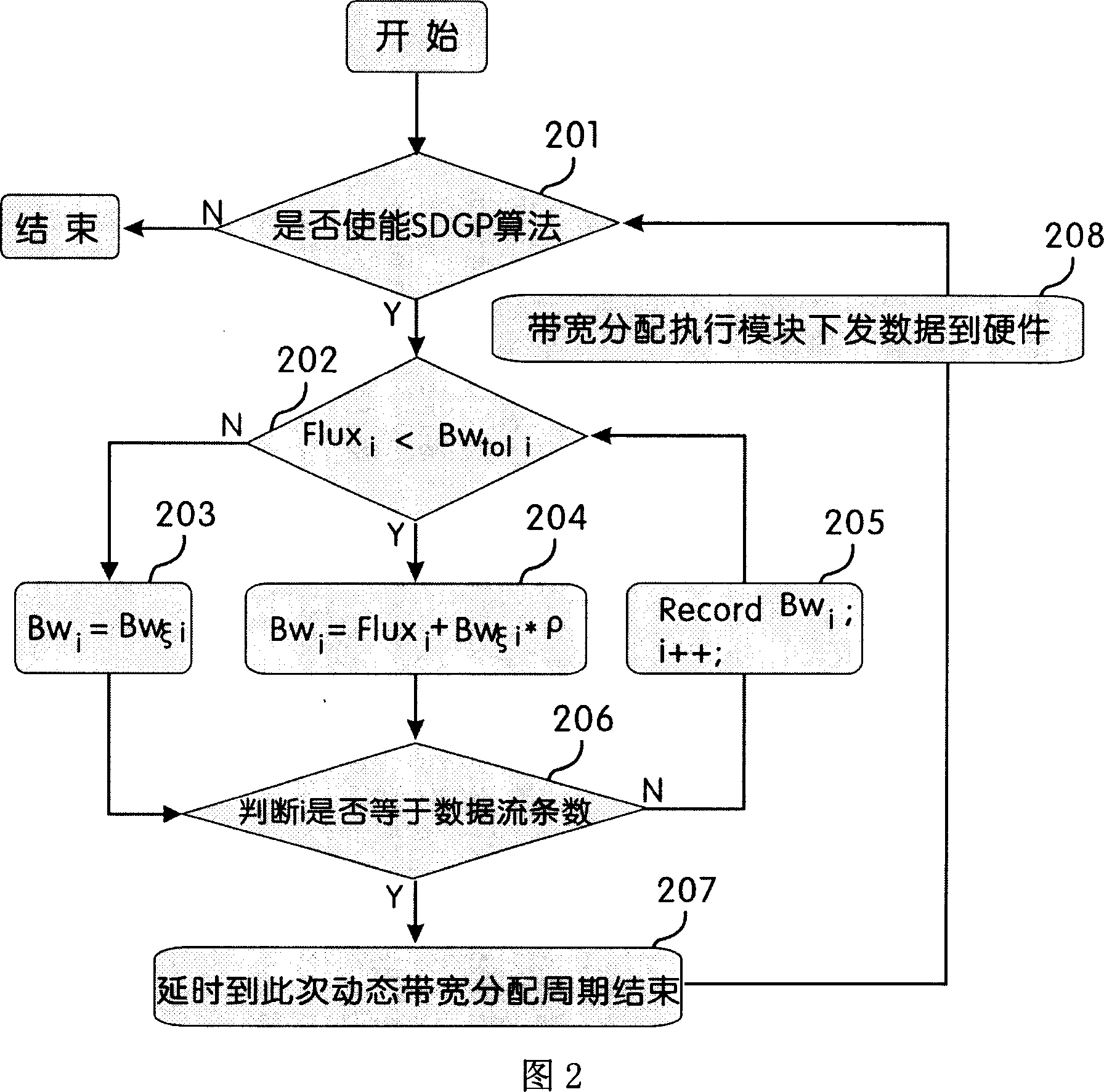 Dominant factor method based network sharing bandwidth dynamic allocation method