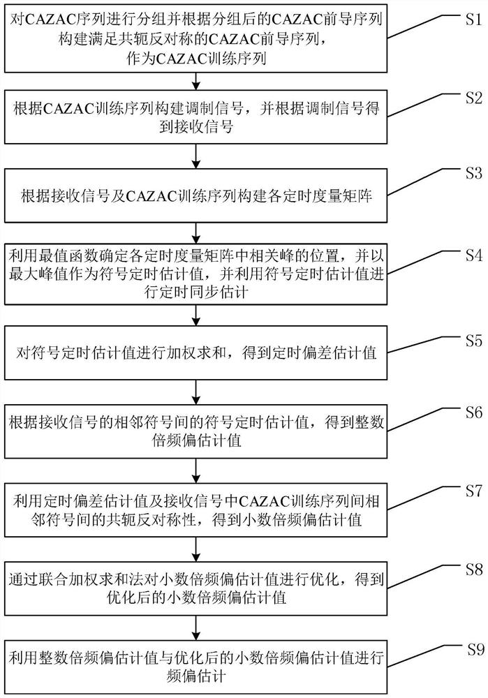 Improved M-part timing synchronization and frequency offset method based on CAZAC sequence