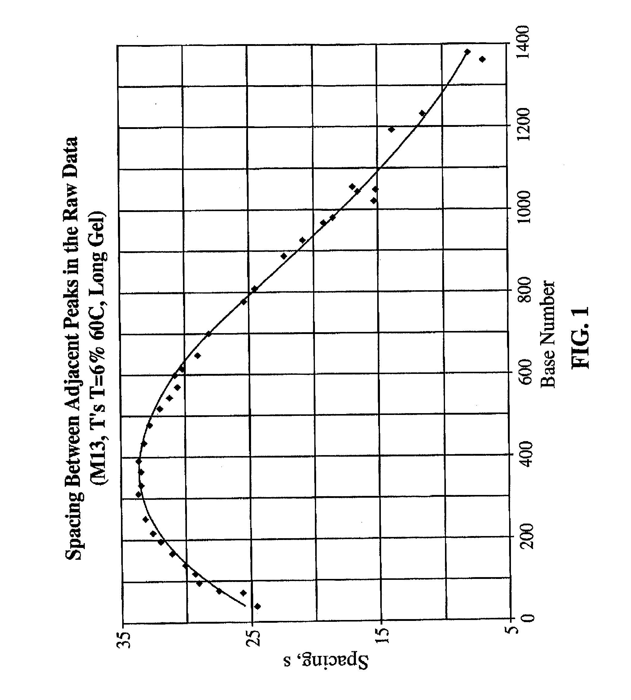 Method and apparatus for alignment of DNA sequencing data traces