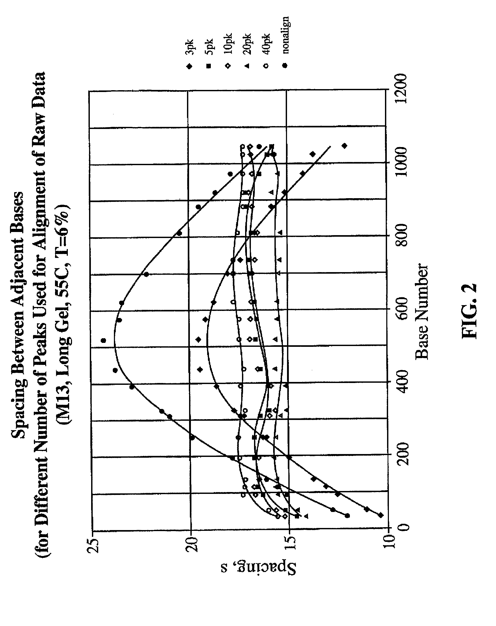 Method and apparatus for alignment of DNA sequencing data traces