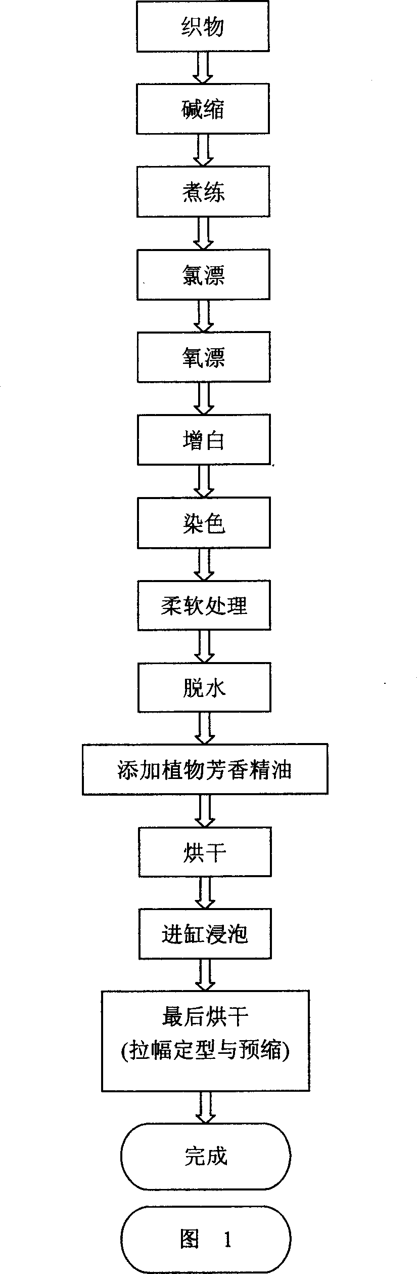 Process for producing fabric with plant flavour