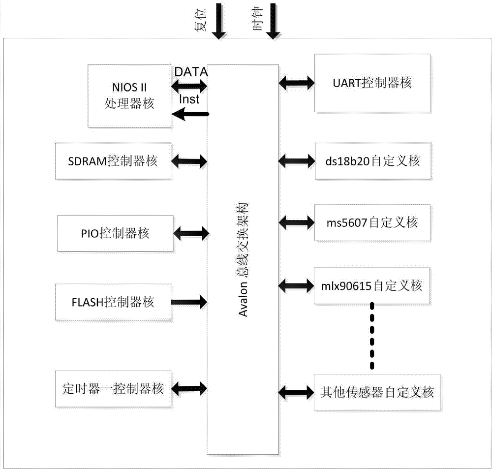 Field-programmable gate array based real-time synchronous data acquisition intellectual property core