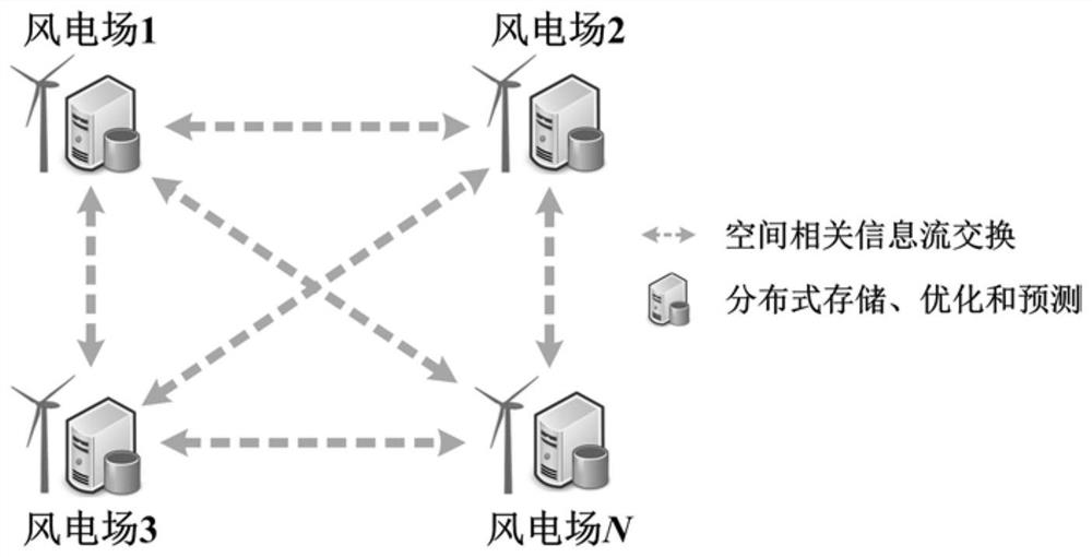 A Wind Power Prediction Method Based on Distributed Optimization and Spatial Correlation