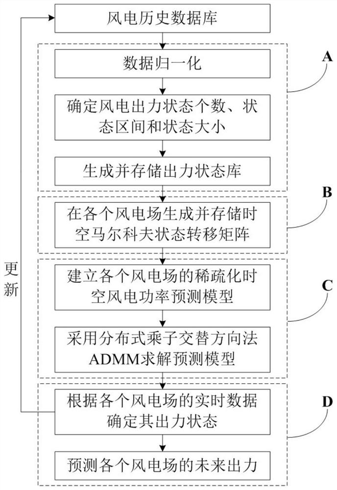 A Wind Power Prediction Method Based on Distributed Optimization and Spatial Correlation