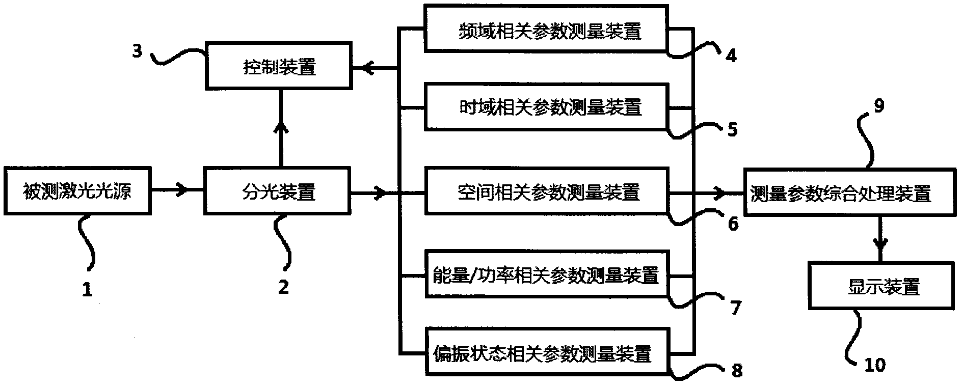 Laser multi-parameter real-time measuring device