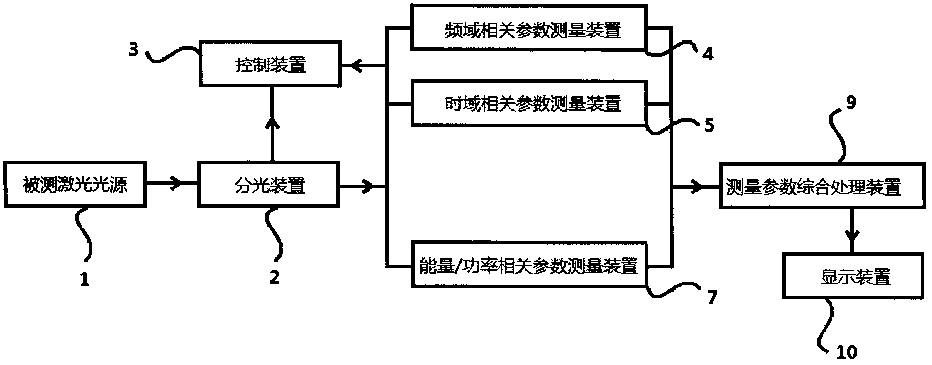 Laser multi-parameter real-time measuring device