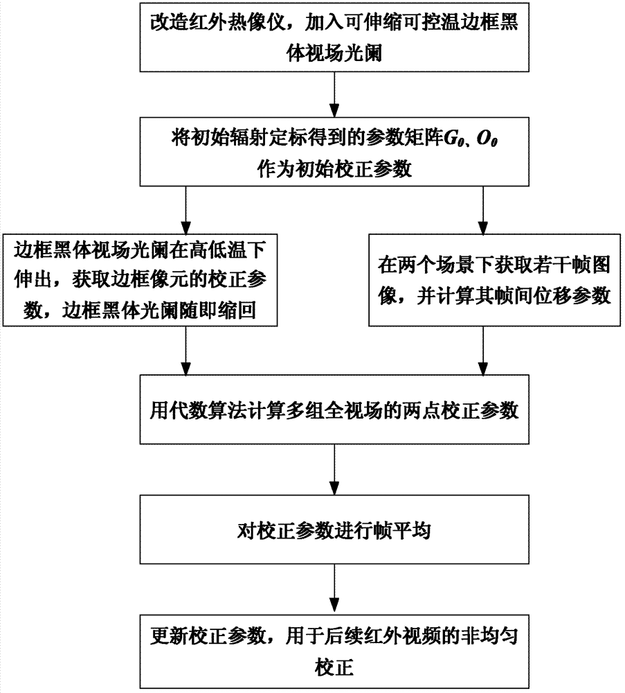 Infrared two-point non-uniform calibrating method based on frame black body field diaphragm