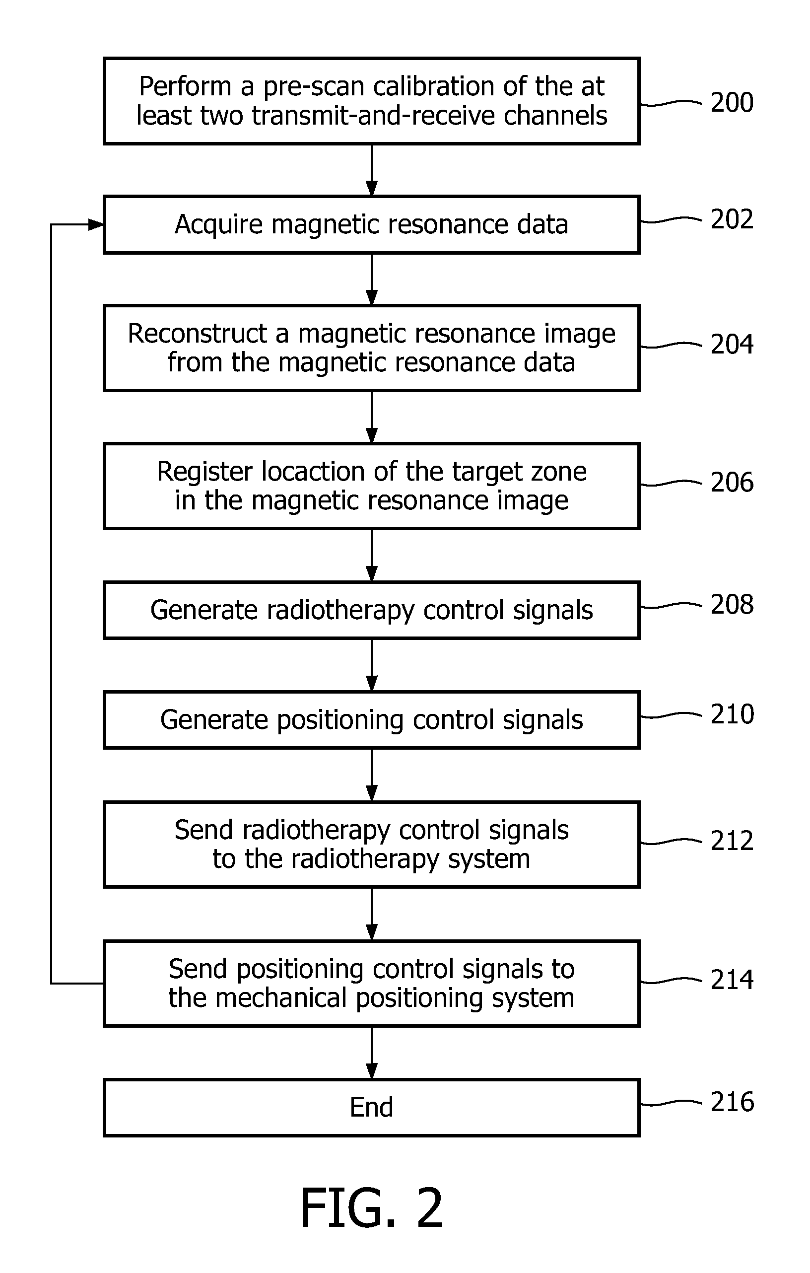 Magnetic resonance imaging and radiotherapy apparatus with at least two-transmit-and receive channels