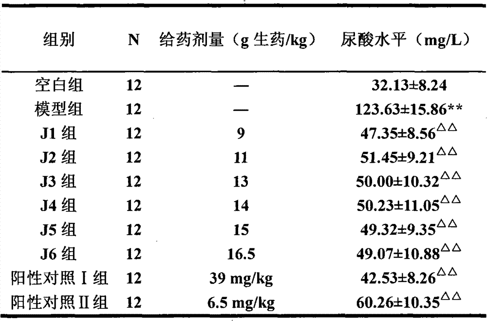 Medicine composition for treating arthritis and gout, preparation method and preparation and application thereof