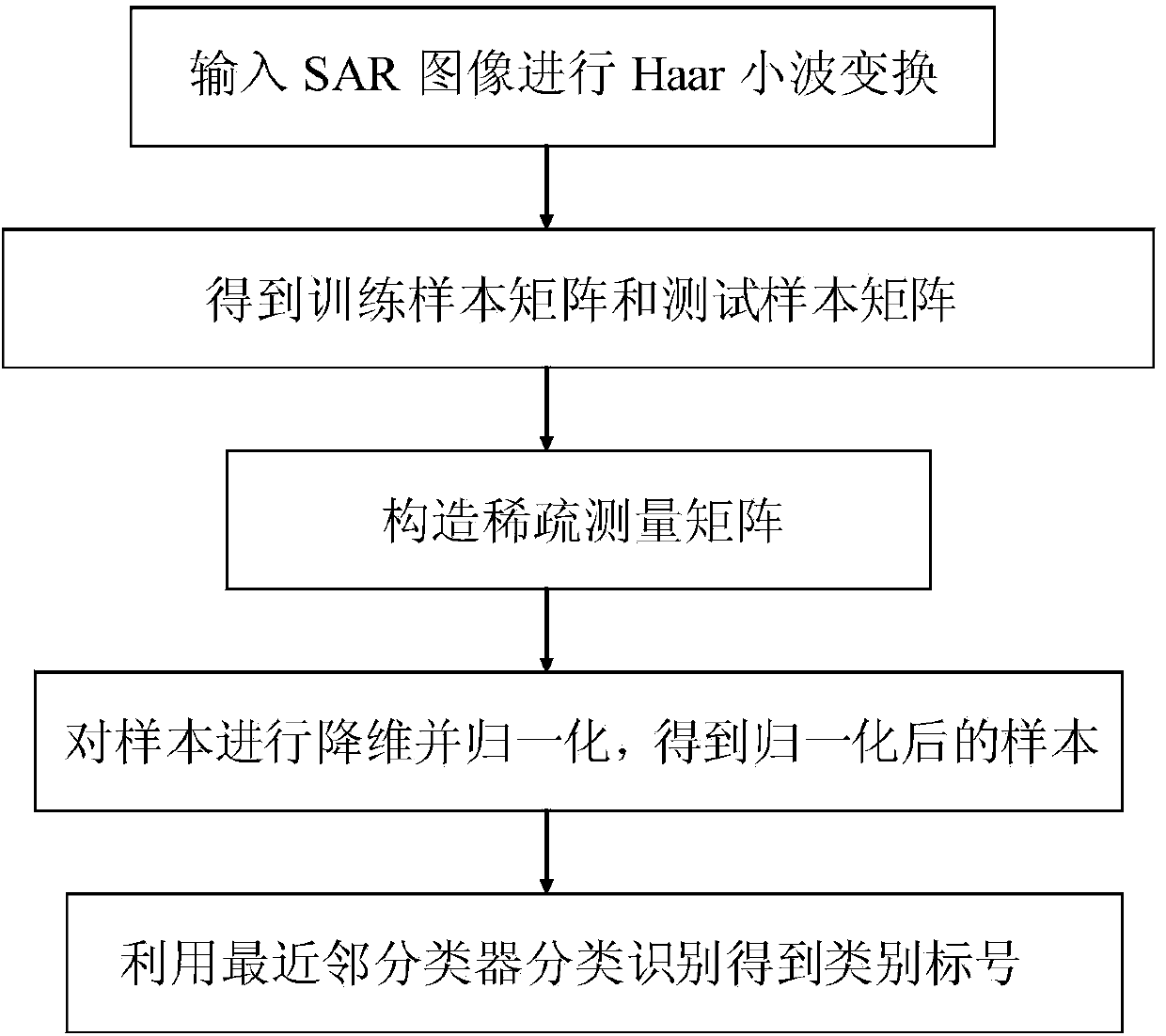 SAR image target recognition method