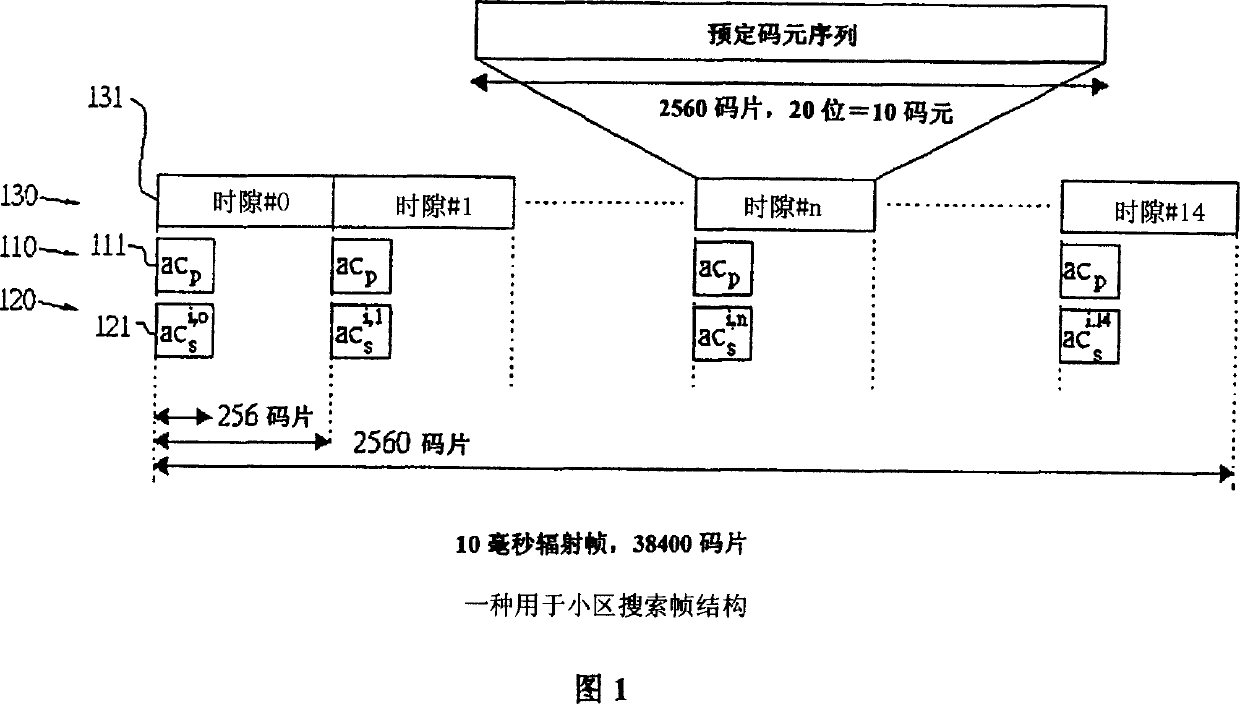 Honeycomb searching method under high sampling frequency deviation effect