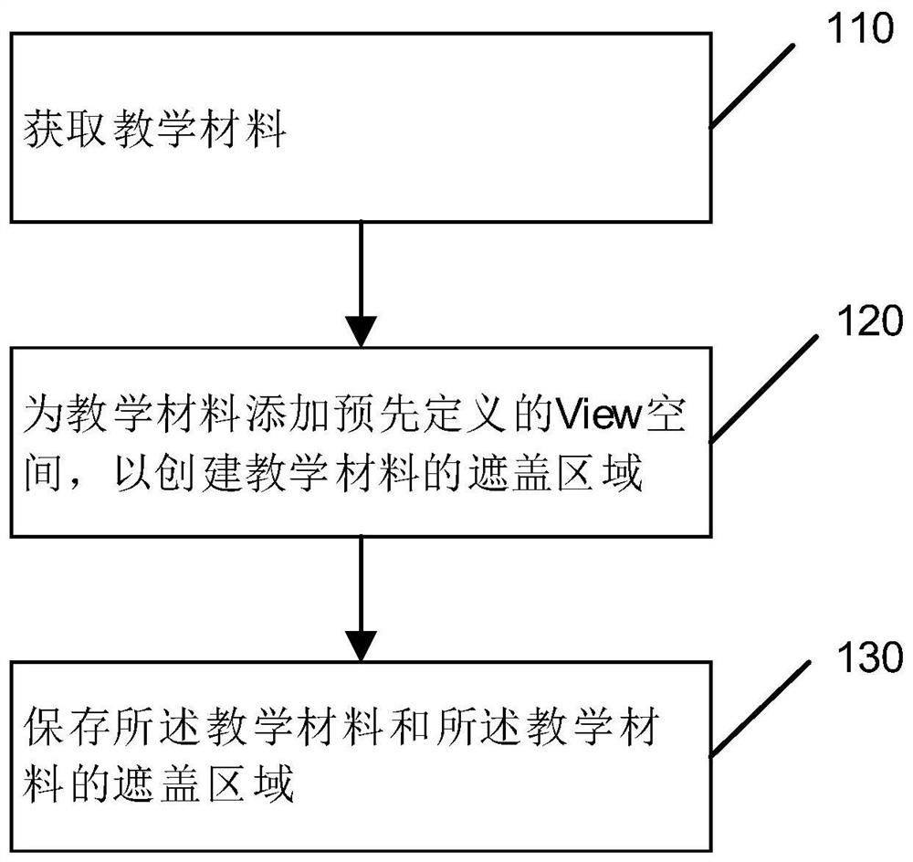 Content covering method and device and medium