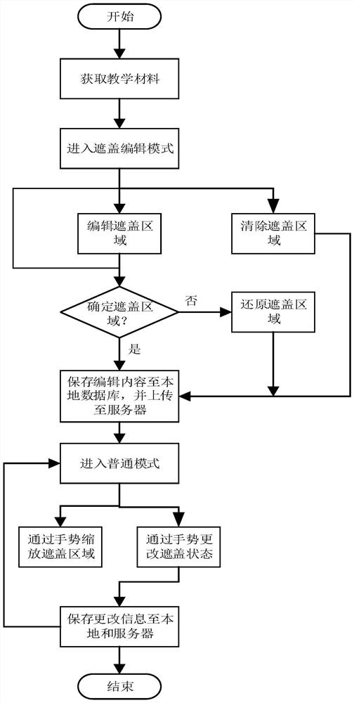 Content covering method and device and medium