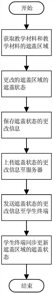 Content covering method and device and medium