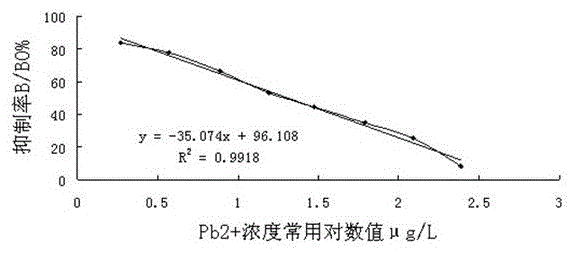 Indirect competitive ELISA kit for detecting lead ions and preparation method thereof