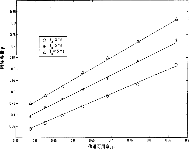 Method for implementing control protocol of random and periodical media access of radio network