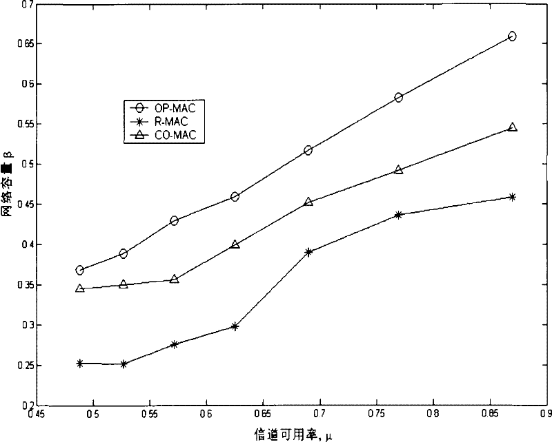 Method for implementing control protocol of random and periodical media access of radio network