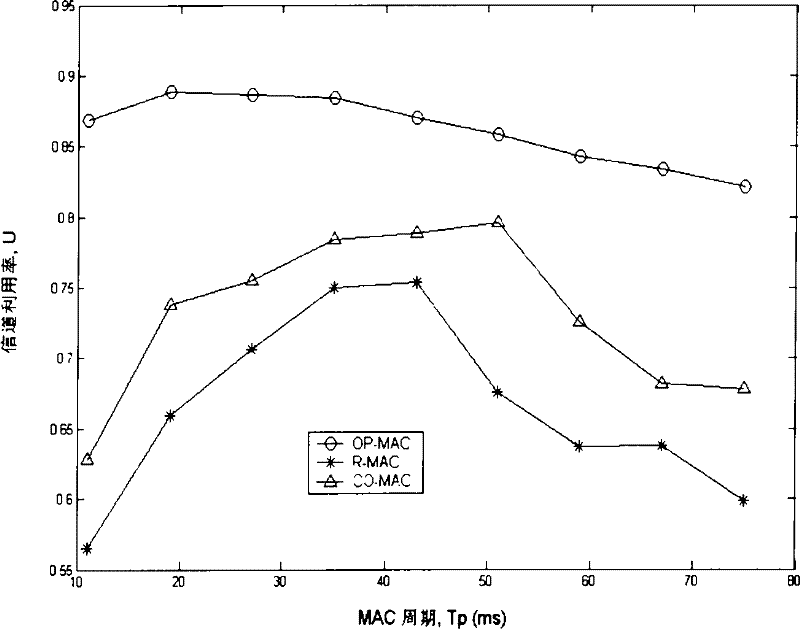 Method for implementing control protocol of random and periodical media access of radio network