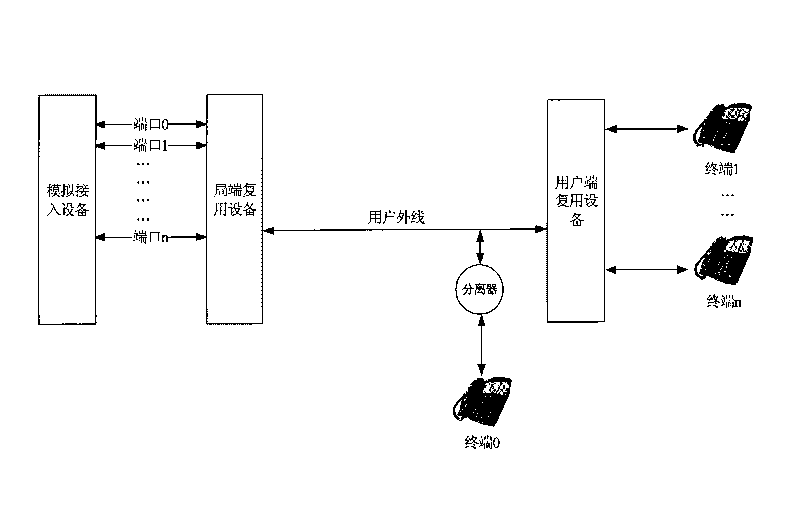 system-and-method-for-simulating-user-line-access-multiplexing-eureka