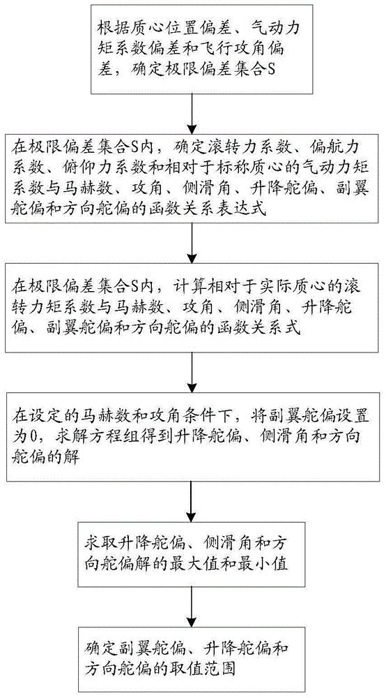 A calculation method of aerodynamic rudder deflection range based on rudder control roll strategy