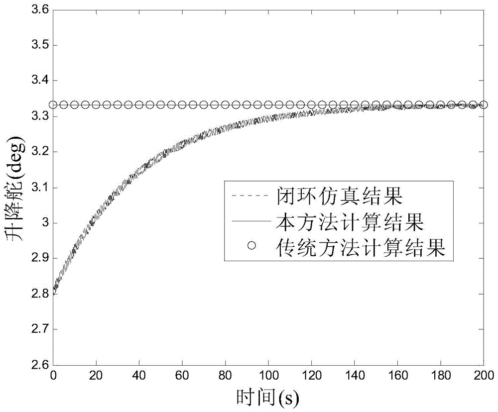 A calculation method of aerodynamic rudder deflection range based on rudder control roll strategy