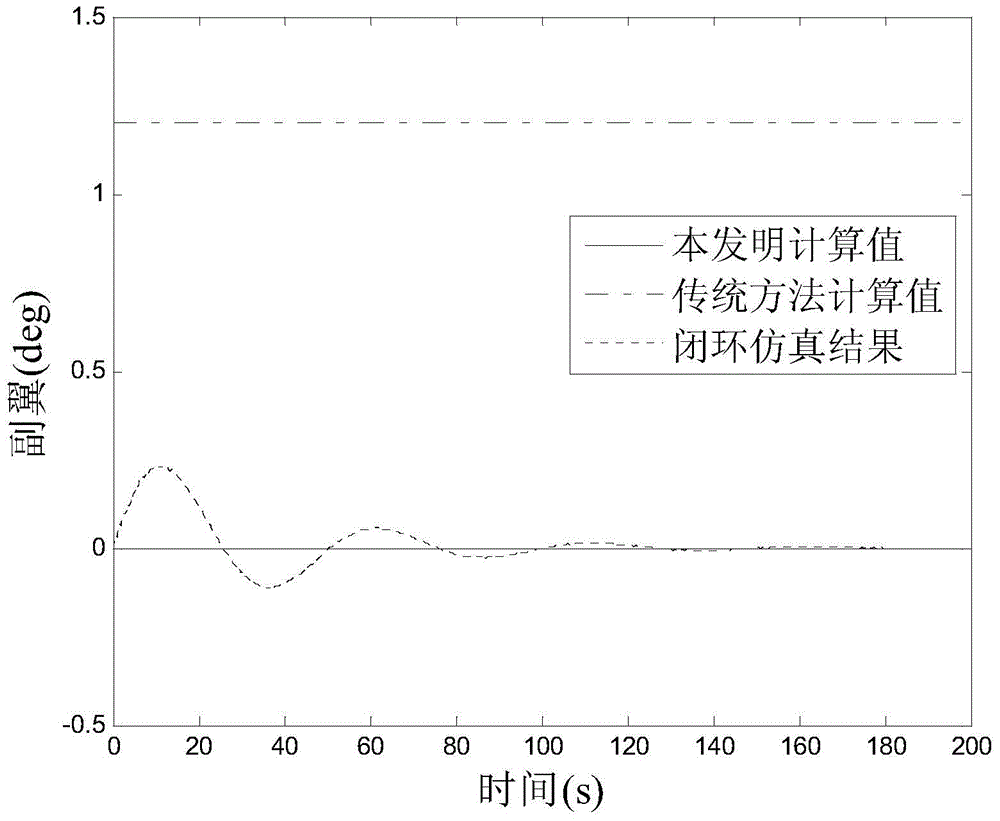 A calculation method of aerodynamic rudder deflection range based on rudder control roll strategy