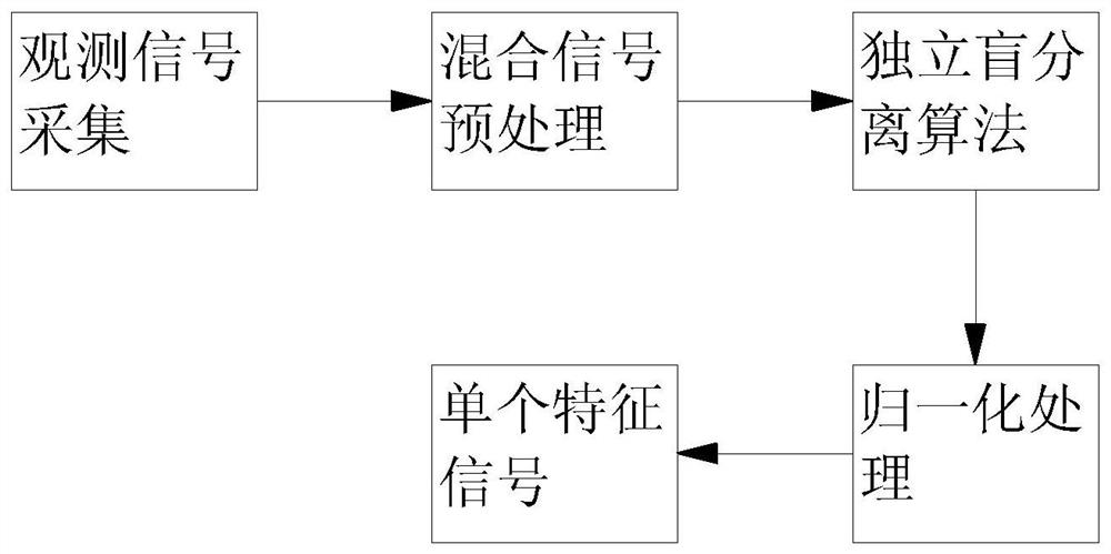 Multi-sensor mixed fault signal blind separation method based on edge calculation and machine learning