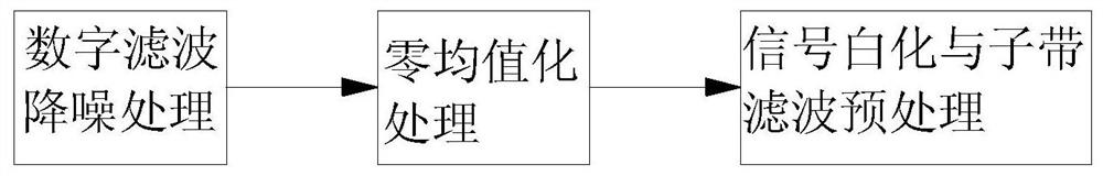 Multi-sensor mixed fault signal blind separation method based on edge calculation and machine learning