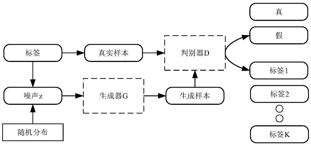 Rolling bearing fault diagnosis method based on SA-ACWGAN-GP