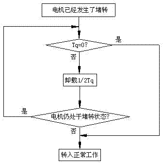 Motor locked-rotor protecting method of electric car electric driving system