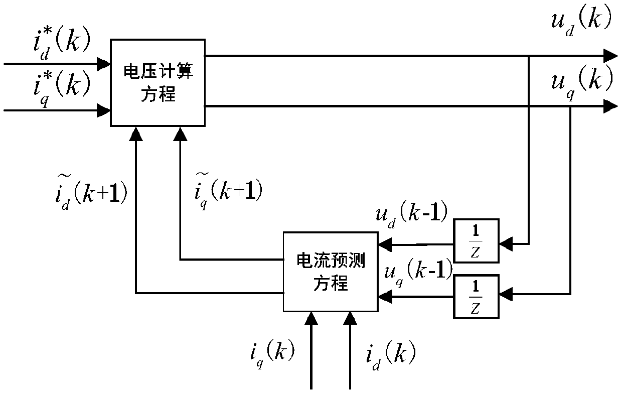 Permanent magnet synchronous motor control method based on second-order terminal slip form