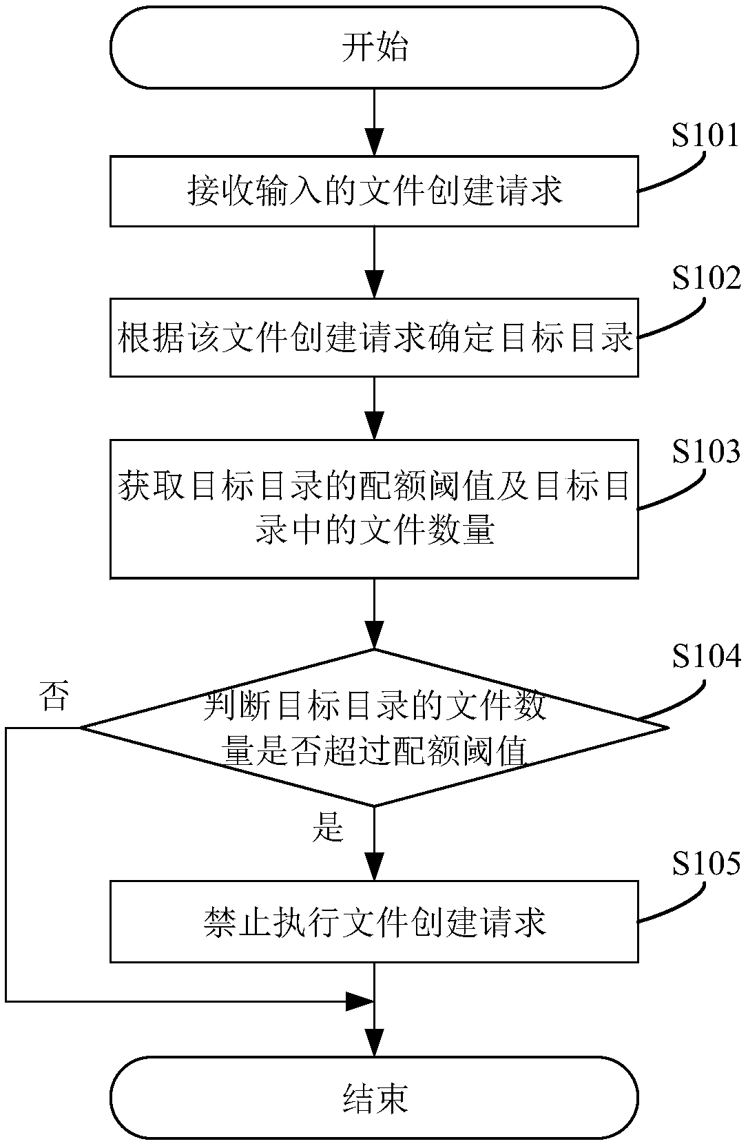 method-system-and-device-for-quota-of-directory-file-number-eureka