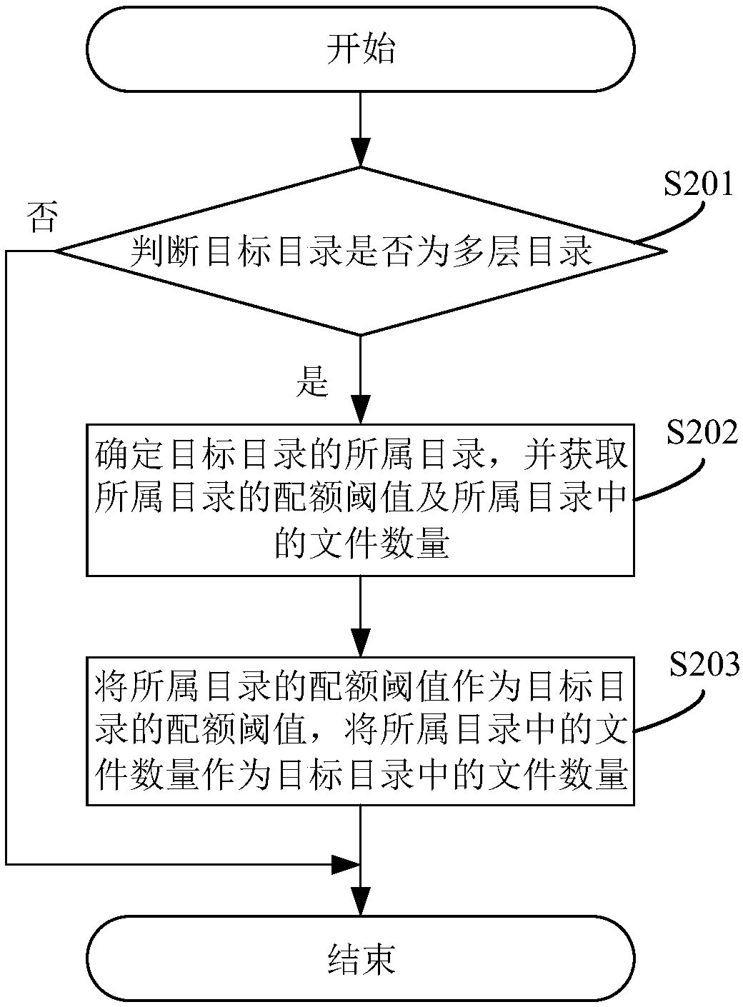 method-system-and-device-for-quota-of-directory-file-number-eureka