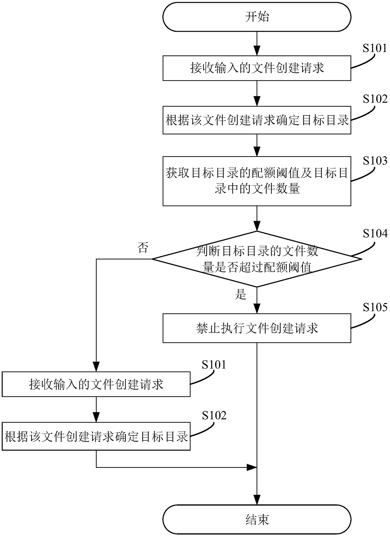 method-system-and-device-for-quota-of-directory-file-number-eureka