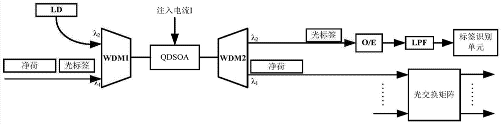 Optical label and payload separator based on quantum dot semiconductor optical amplifier (QDSOA)