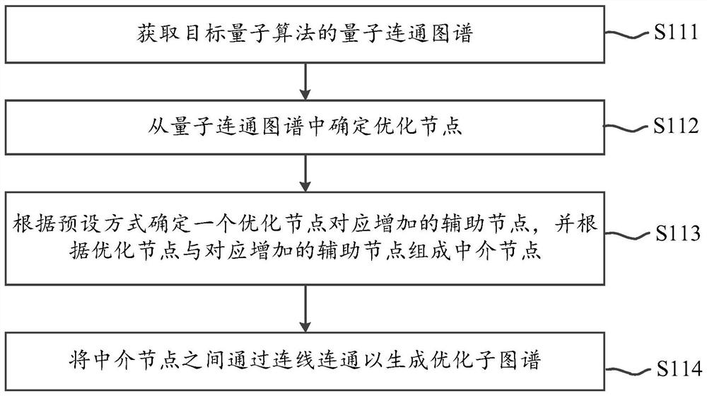 Quantum connection map optimization method and device, terminal and storage medium