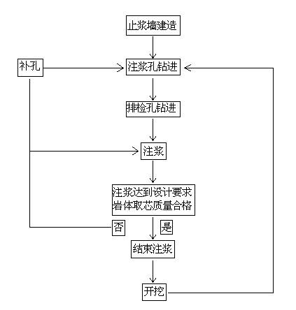 Full-section sealing extrusion grouting method