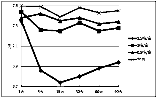 Method of inputting salinized soil improver to salinized soil with alkali-resistant crops planted